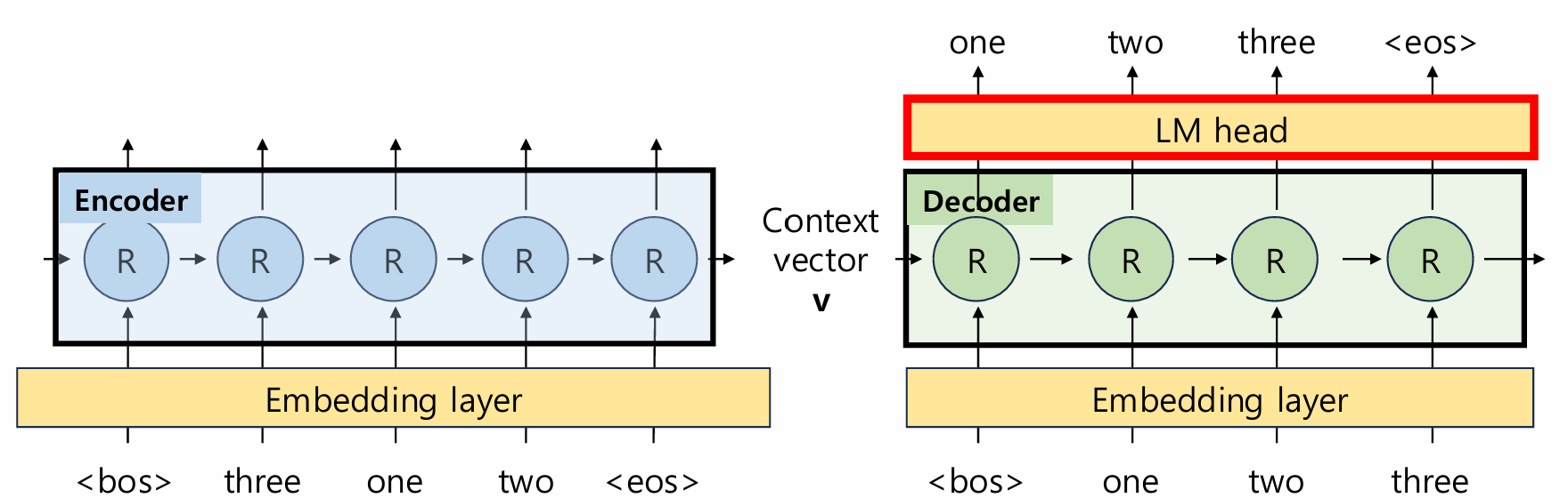 ISNLP 5일차: Seq2Seq와 문장 생성