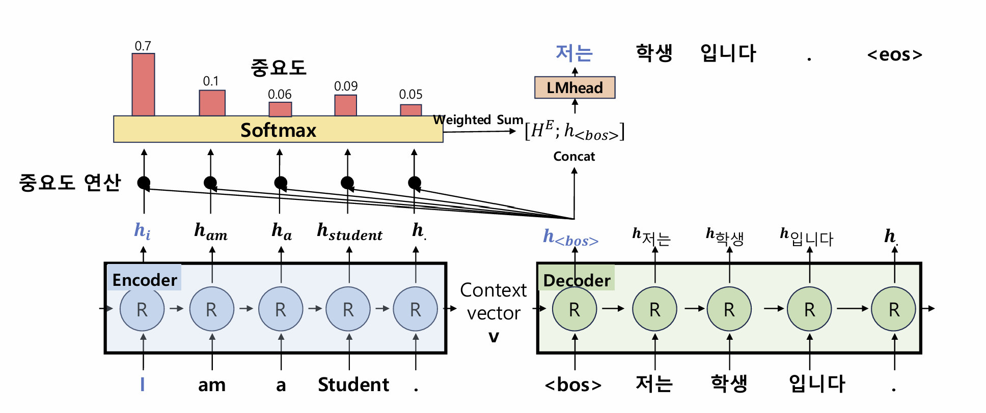 ISNLP 6일차: Attention과 문장 생성 품질 향상
