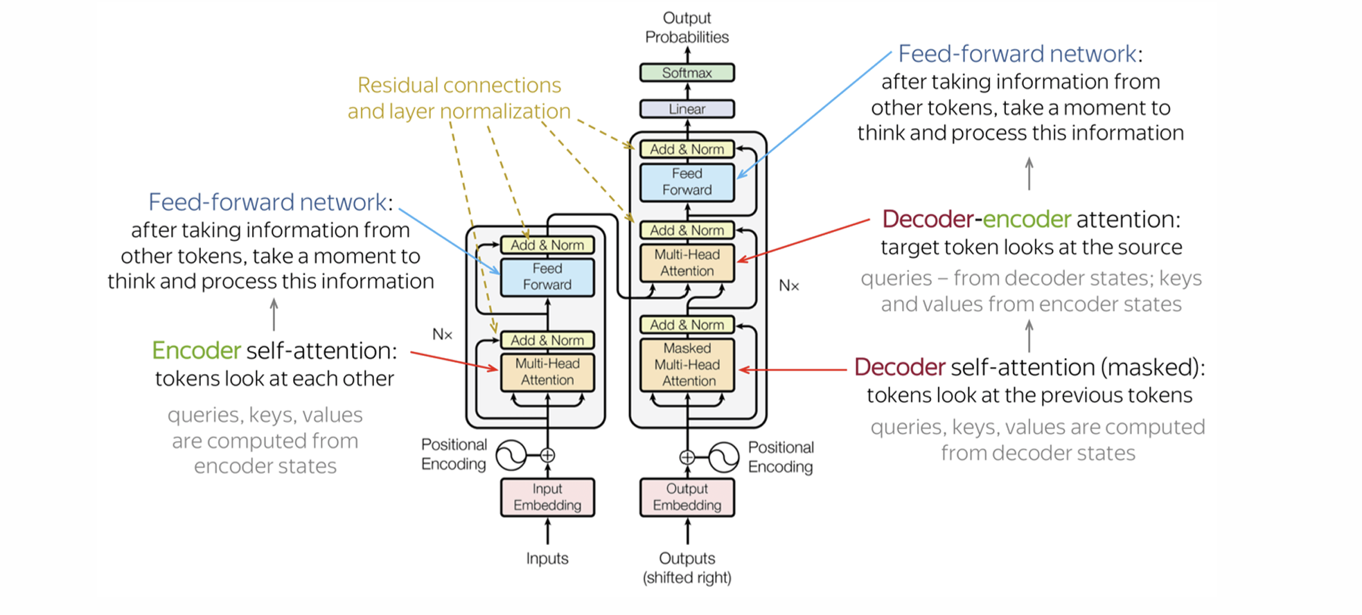 ISNLP 7일차: Transformer와 Self-Attention